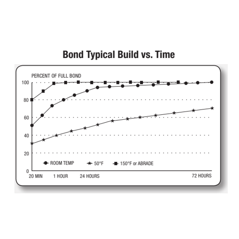 Chart showing proper bonding and bond strength for ballstop on lacrosse head